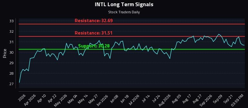 INTL Long Term Analysis for September 24 2026 INTL Long Term Analysis for September 24 2026