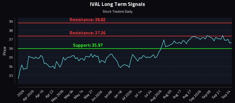 IVAL Long Term Analysis for September 24 2026 IVAL Long Term Analysis for September 24 2026