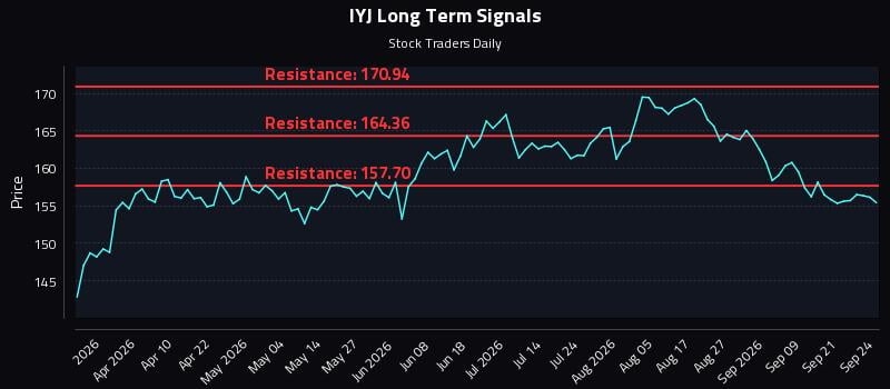 IYJ Long Term Analysis for September 24 2026 IYJ Long Term Analysis for September 24 2026