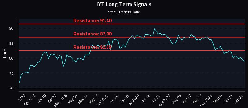 IYT Long Term Analysis for September 24 2026 IYT Long Term Analysis for September 24 2026