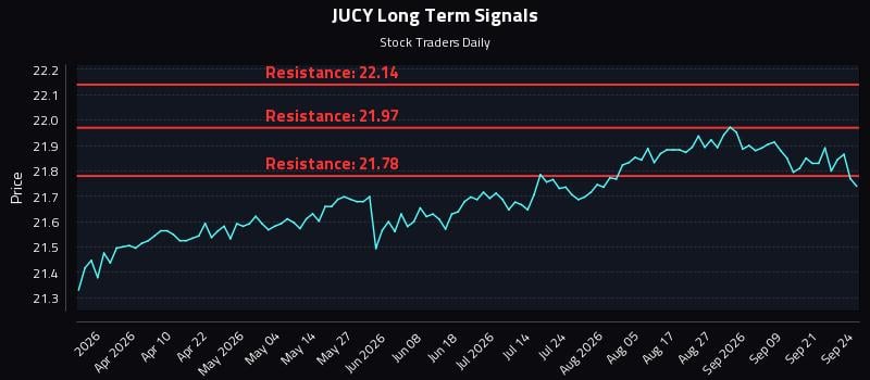 JUCY Long Term Analysis for September 24 2026 JUCY Long Term Analysis for September 24 2026