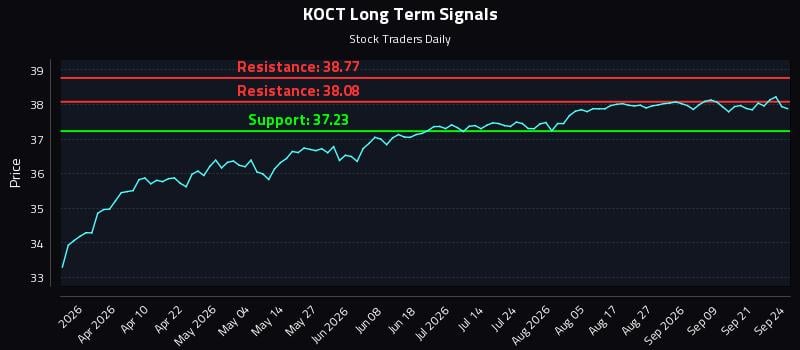 KOCT Long Term Analysis for September 24 2026 KOCT Long Term Analysis for September 24 2026
