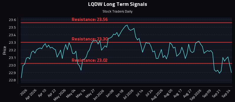 LQDW Long Term Analysis for September 24 2026 LQDW Long Term Analysis for September 24 2026