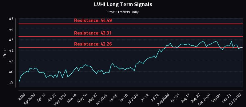 LVHI Long Term Analysis for September 24 2026 LVHI Long Term Analysis for September 24 2026