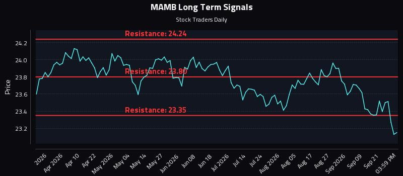 MAMB Long Term Analysis for September 24 2026 MAMB Long Term Analysis for September 24 2026