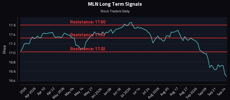 MLN Long Term Analysis for September 24 2026 MLN Long Term Analysis for September 24 2026