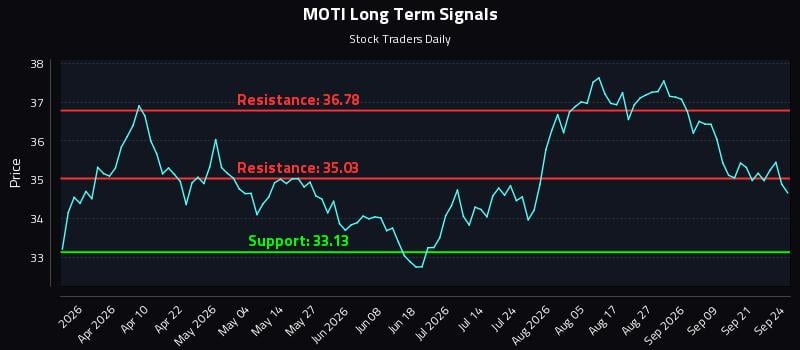 MOTI Long Term Analysis for September 24 2026 MOTI Long Term Analysis for September 24 2026
