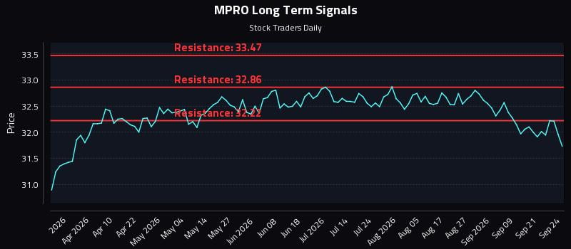 MPRO Long Term Analysis for September 24 2026