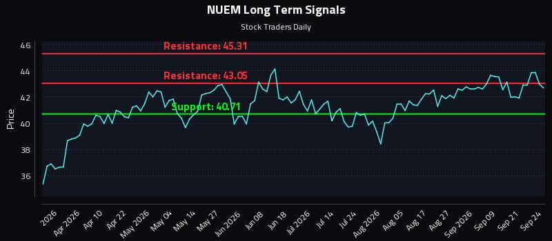 NUEM Long Term Analysis for September 24 2026 NUEM Long Term Analysis for September 24 2026
