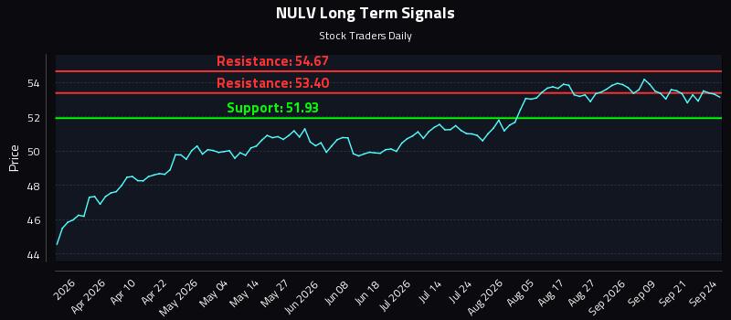 NULV Long Term Analysis for September 24 2026 NULV Long Term Analysis for September 24 2026