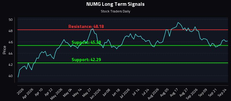 NUMG Long Term Analysis for September 24 2026 NUMG Long Term Analysis for September 24 2026