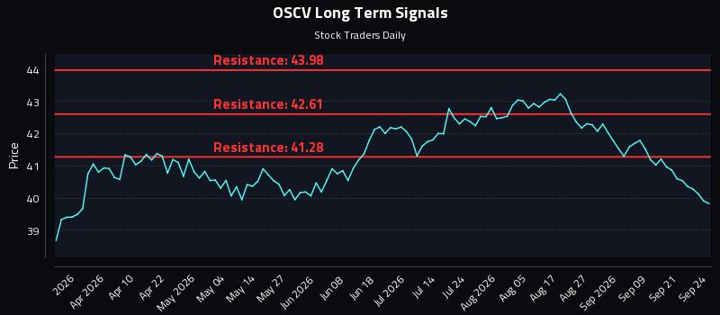 OSCV Long Term Analysis for September 24 2026 OSCV Long Term Analysis for September 24 2026