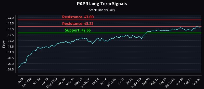 PAPR Long Term Analysis for September 24 2026