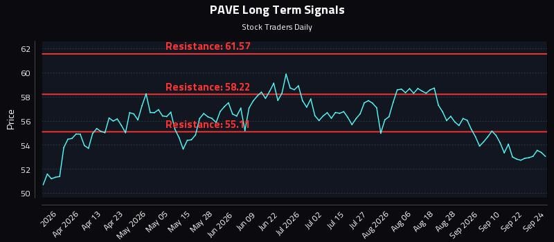 PAVE Long Term Analysis for September 25 2026 PAVE Long Term Analysis for September 25 2026