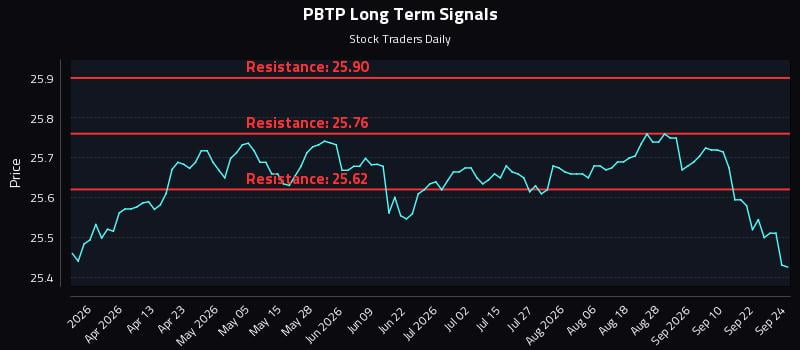 PBTP Long Term Analysis for September 25 2026 PBTP Long Term Analysis for September 25 2026