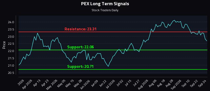 PEX Long Term Analysis for September 25 2026 PEX Long Term Analysis for September 25 2026