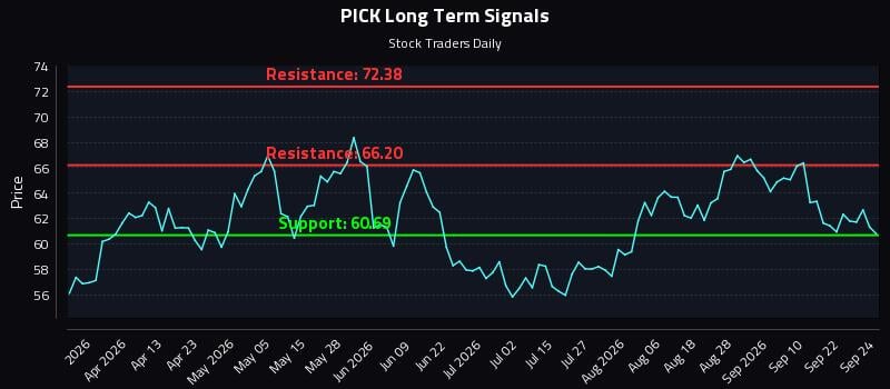 PICK Long Term Analysis for September 25 2026 PICK Long Term Analysis for September 25 2026