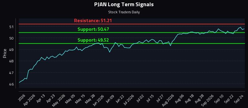 PJAN Long Term Analysis for September 25 2026 PJAN Long Term Analysis for September 25 2026