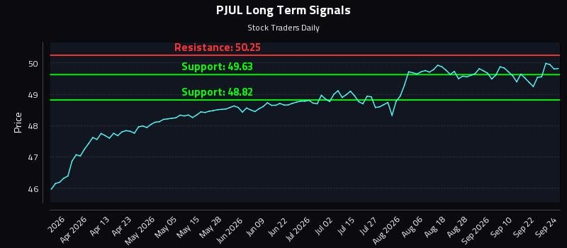 PJUL Long Term Analysis for September 25 2026 PJUL Long Term Analysis for September 25 2026