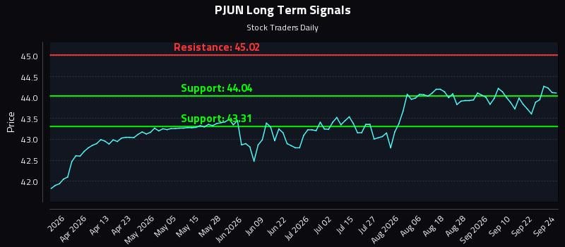 PJUN Long Term Analysis for September 25 2026 PJUN Long Term Analysis for September 25 2026