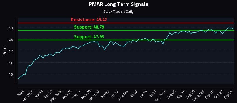 PMAR Long Term Analysis for September 25 2026 PMAR Long Term Analysis for September 25 2026
