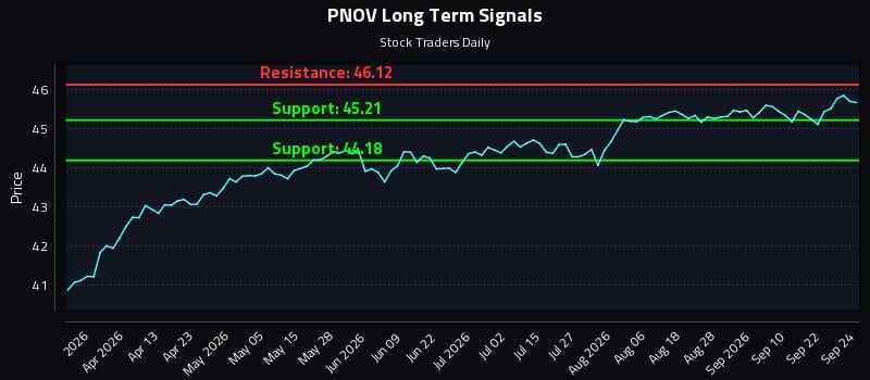PNOV Long Term Analysis for September 25 2026
