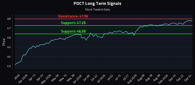 POCT Long Term Analysis for September 25 2026