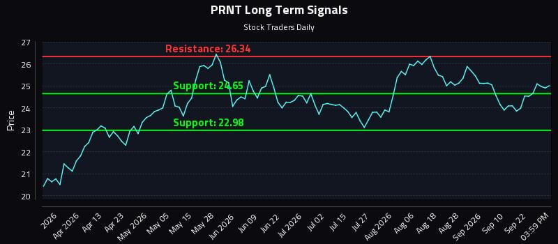 PRNT Long Term Analysis for September 25 2026 PRNT Long Term Analysis for September 25 2026