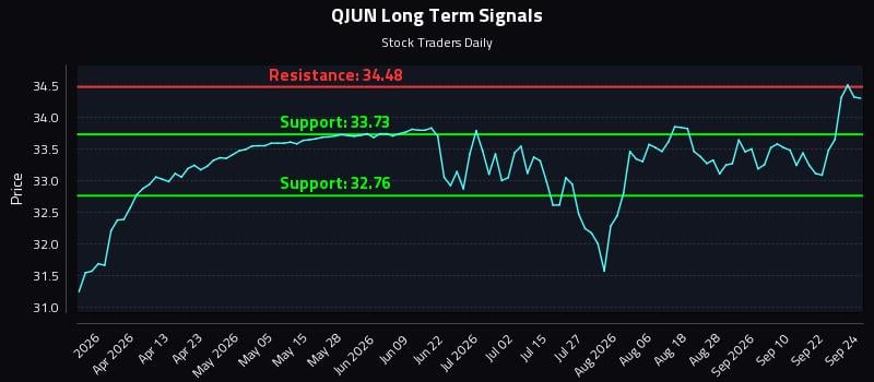 QJUN Long Term Analysis for September 25 2026 QJUN Long Term Analysis for September 25 2026
