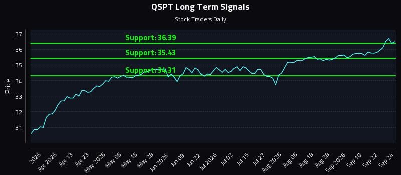 QSPT Long Term Analysis for September 25 2026