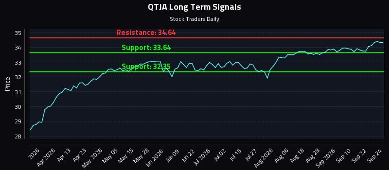 QTJA Long Term Analysis for September 25 2026 QTJA Long Term Analysis for September 25 2026