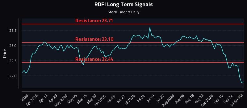 RDFI Long Term Analysis for September 25 2026 RDFI Long Term Analysis for September 25 2026