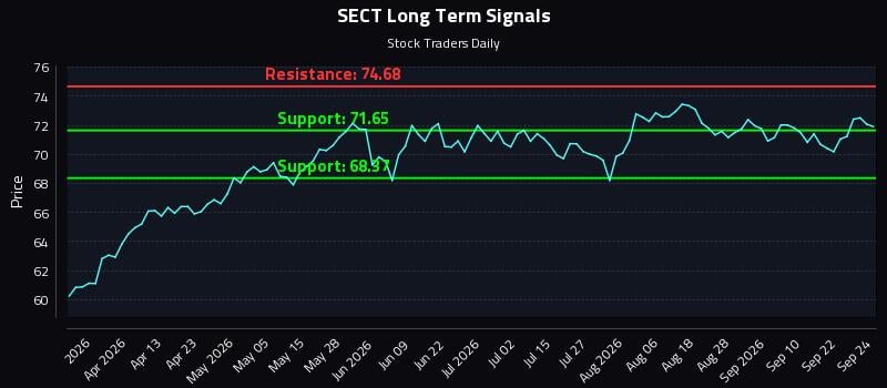 SECT Long Term Analysis for September 25 2026 SECT Long Term Analysis for September 25 2026