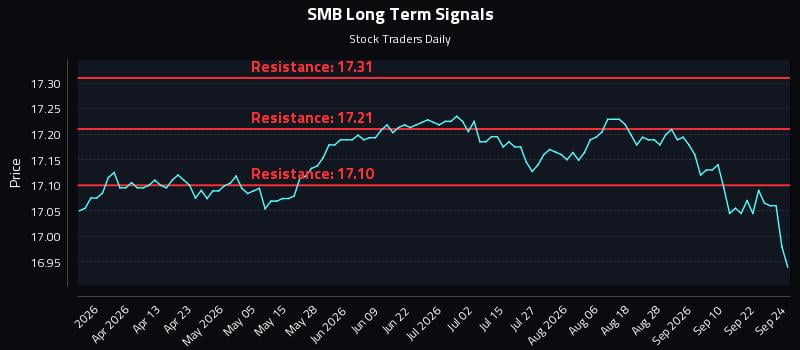 SMB Long Term Analysis for September 25 2026 SMB Long Term Analysis for September 25 2026