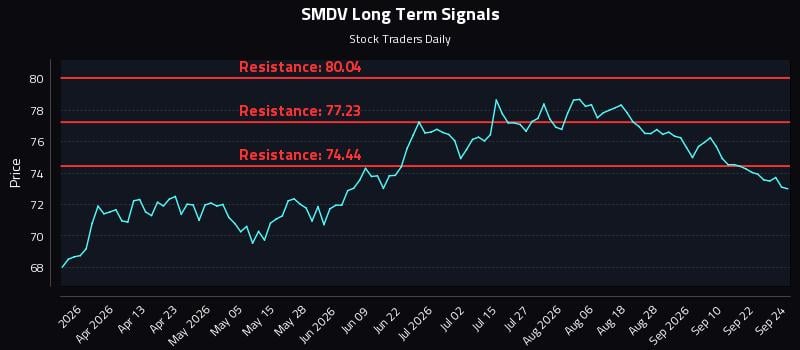 SMDV Long Term Analysis for September 25 2026 SMDV Long Term Analysis for September 25 2026