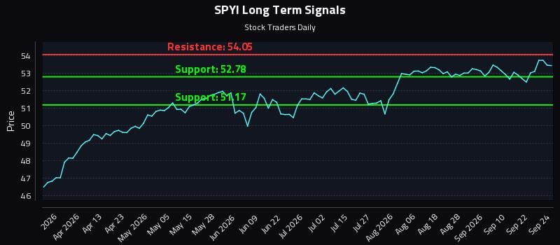 SPYI Long Term Analysis for September 25 2026 SPYI Long Term Analysis for September 25 2026