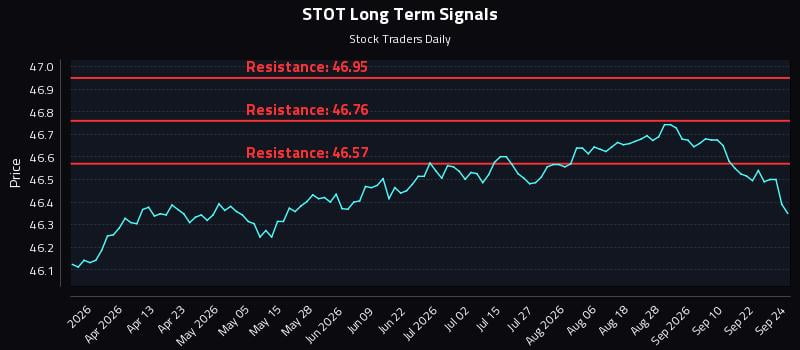 STOT Long Term Analysis for September 25 2026 STOT Long Term Analysis for September 25 2026