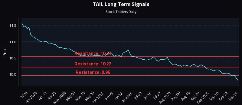 TAIL Long Term Analysis for September 25 2026 TAIL Long Term Analysis for September 25 2026
