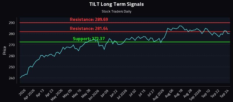 TILT Long Term Analysis for September 25 2026