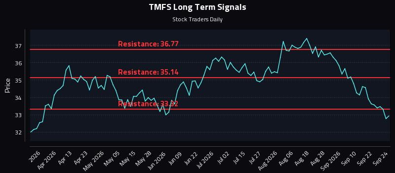 TMFS Long Term Analysis for September 25 2026 TMFS Long Term Analysis for September 25 2026