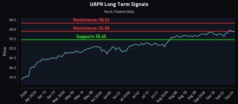UAPR Long Term Analysis for September 25 2026 UAPR Long Term Analysis for September 25 2026