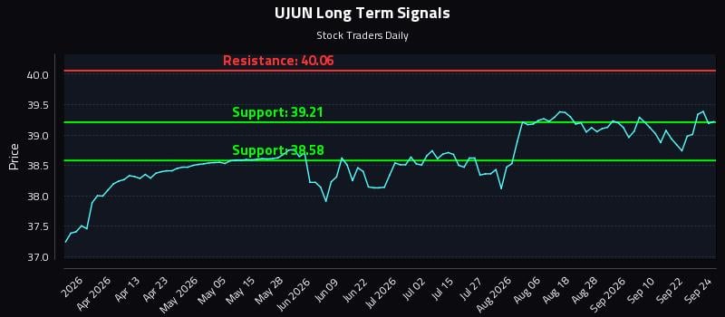 UJUN Long Term Analysis for September 25 2026 UJUN Long Term Analysis for September 25 2026