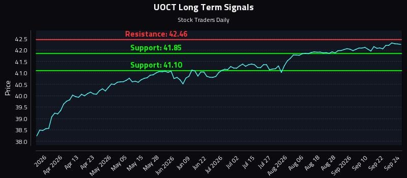UOCT Long Term Analysis for September 25 2026