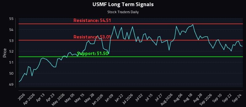 USMF Long Term Analysis for September 25 2026 USMF Long Term Analysis for September 25 2026