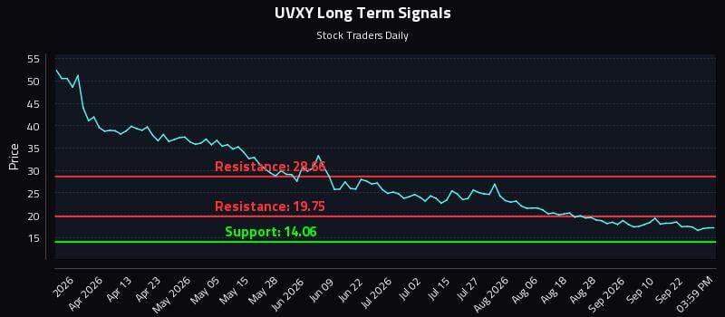 UVXY Long Term Analysis for September 25 2026 UVXY Long Term Analysis for September 25 2026