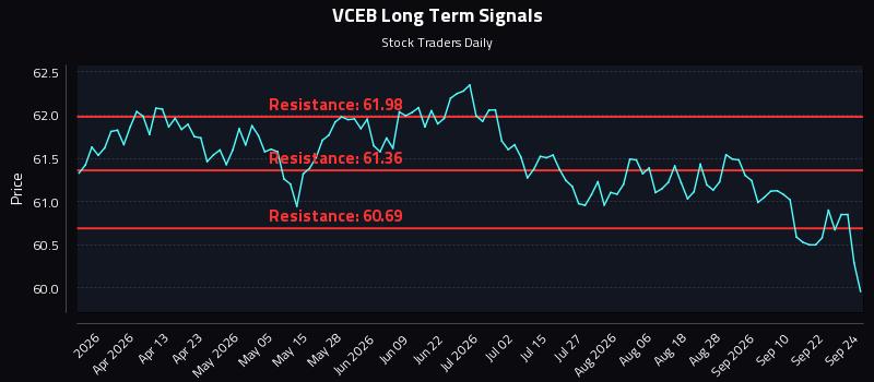 VCEB Long Term Analysis for September 25 2026 VCEB Long Term Analysis for September 25 2026