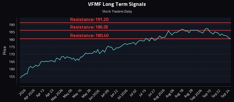 VFMF Long Term Analysis for September 25 2026 VFMF Long Term Analysis for September 25 2026