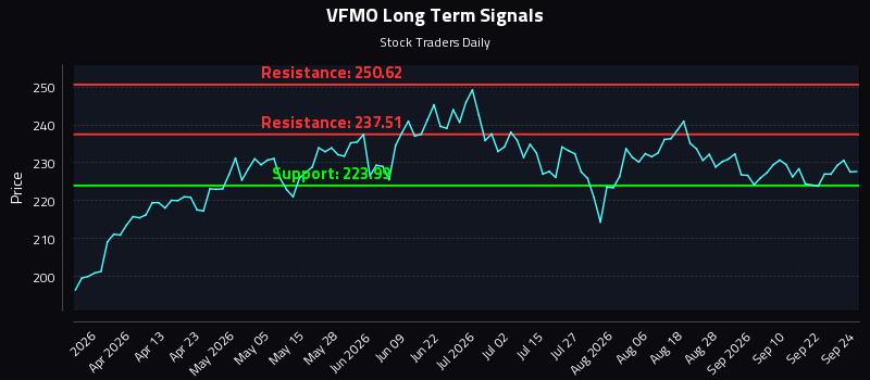VFMO Long Term Analysis for September 25 2026 VFMO Long Term Analysis for September 25 2026