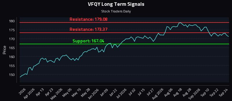 VFQY Long Term Analysis for September 25 2026 VFQY Long Term Analysis for September 25 2026