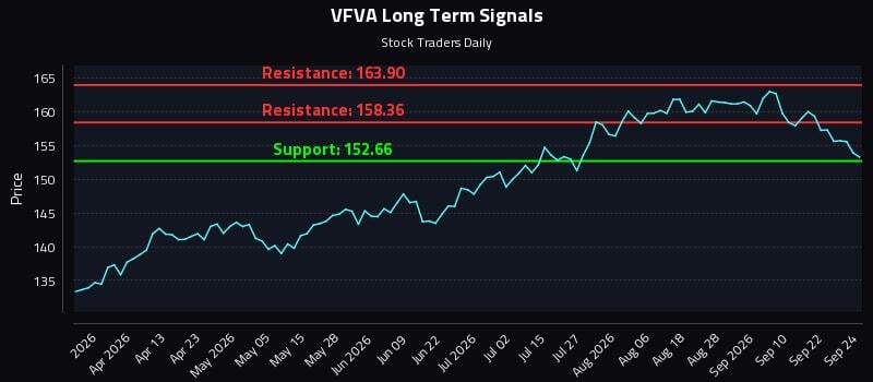 VFVA Long Term Analysis for September 25 2026 VFVA Long Term Analysis for September 25 2026